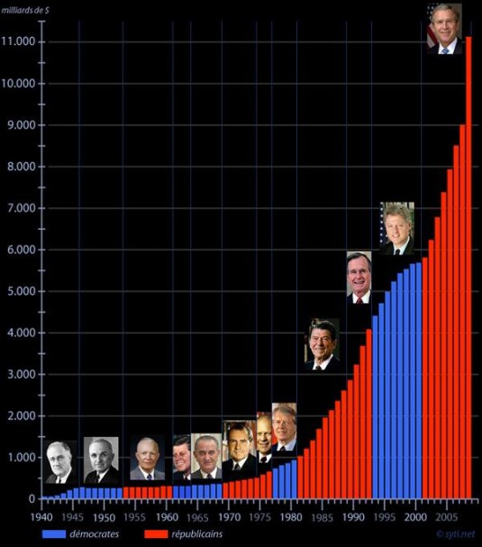 Montant de la dette sous les diverses présidences américaines © blog.sity.net