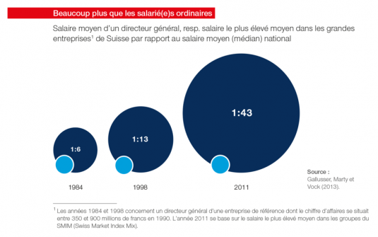 source : Union syndicale suisse, http://www.uss.ch/actuel/arbeitnehmer-bericht/les-salaires/