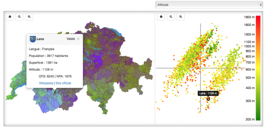 En affichant la représentation par altitude, on remarque que les communes romandes, par le dégradé du vert au rouge en diagonale du groupe inférieur droit, votent différemment en fonction de leur altitude. Par exemple, la commune de Lens en Valais, perchée à 1128 mètres d’altitude, est positionnée vers le bas de son groupe, à l’opposé de villes comme Genève ou Lausanne. Cette constatation est beaucoup moins évidente du côté suisse-allemand et suisse-italien. 