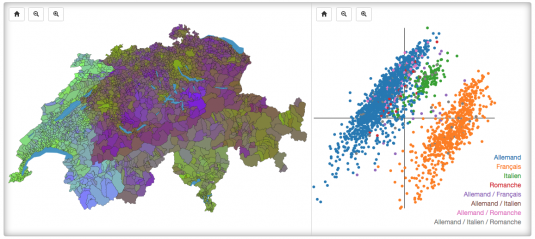 Sur la carte, à gauche, chaque commune est colorée selon sa position dans l’espace en deux dimensions, à droite. Ainsi, deux couleurs proches représentent des tendances similaires. On distingue spécialement bien le röstigraben. Amusez-vous à localiser Zürich, Berne et Bâle: les trois villes ont presque la même couleur. Le Valais, en plus d’avoir un ton bleu bien spécifique, est clairement divisé entre ses communes suisses-allemandes et romandes. Sur le graphique de points, à droite, les communes forment des groupes qui correspondent exactement au différentes régions linguistiques du pays.