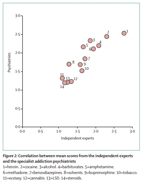 Nutt D., King L., and Phillips L., "Drug harms in the UK: a multicriteria decision analysis", The Lancet 2010, Volume 376