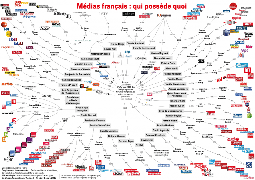 Médias français : qui possède quoi © Jérémie Fabre, 1er juillet 2016